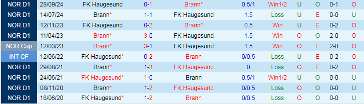 Nhận định, Soi kèo Brann vs FK Haugesund, 21h00 ngày 13/10 - Ảnh 3