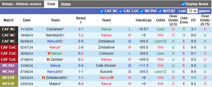 Nhận định, Soi kèo Kenya vs Cameroon, 20h00 ngày 14/10 - Ảnh 1