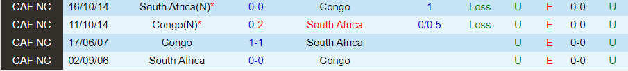 Nhận định, Soi kèo Nam Phi vs Congo, 00h00 ngày 12/10 - Ảnh 3