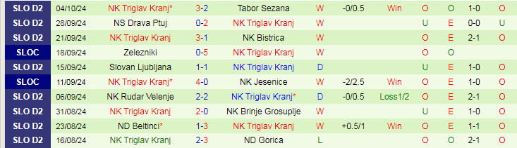 Nhận định, Soi kèo NK Bilje vs NK Triglav Kranj, 20h30 ngày 12/10 - Ảnh 2