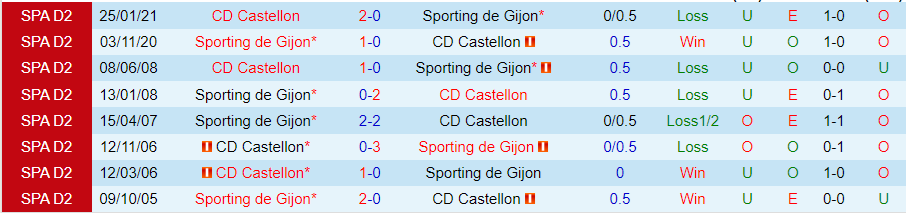 Nhận định, Soi kèo Sporting Gijon vs Castellon, 01h30 ngày 15/10 - Ảnh 3