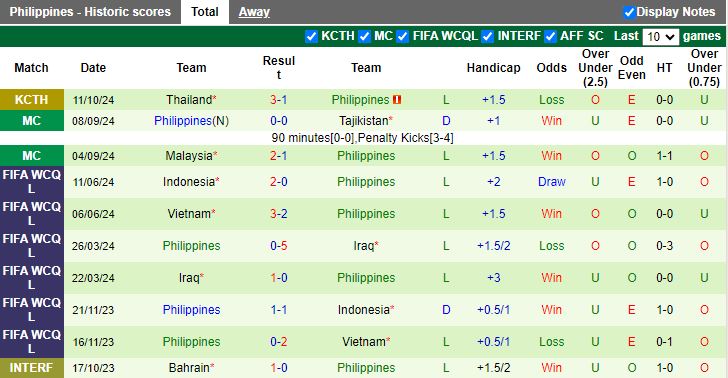 Nhận định, Soi kèo Tajikistan vs Philippines, 16h30 ngày 14/10 - Ảnh 2