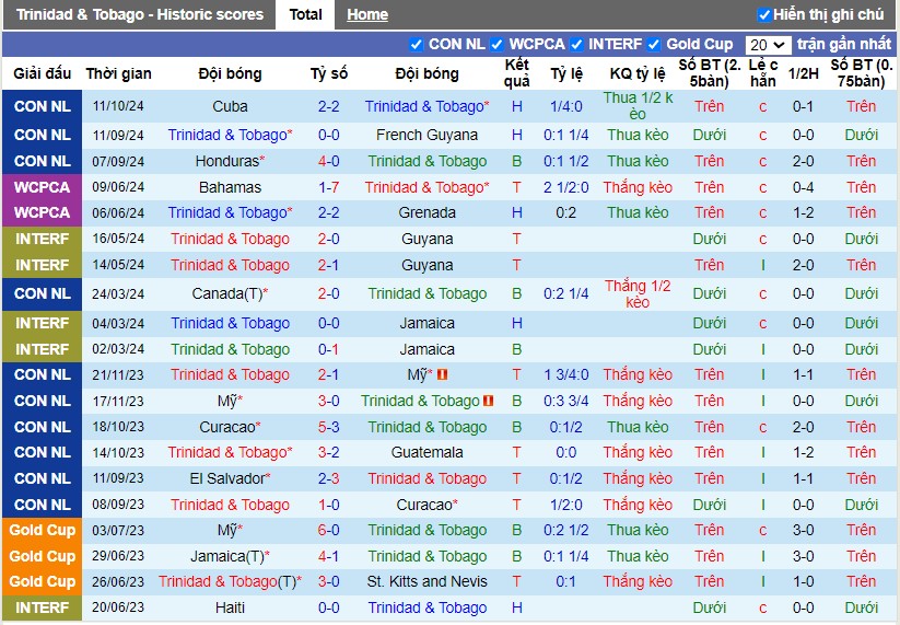 Nhận định, Soi kèo Trinidad & Tobago vs Cuba, 8h ngày 15/10 - Ảnh 1