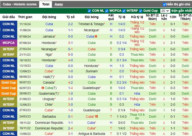 Nhận định, Soi kèo Trinidad & Tobago vs Cuba, 8h ngày 15/10 - Ảnh 2