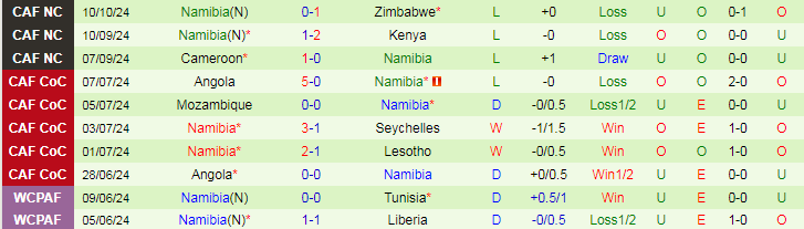 Nhận định, Soi kèo Zimbabwe vs Namibia, 23h00 ngày 14/10 - Ảnh 2