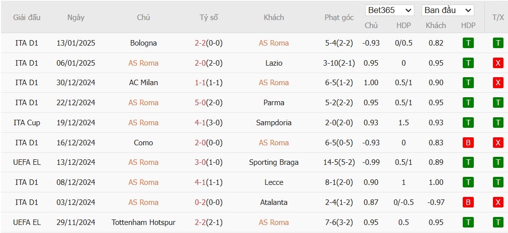 Soi kèo phạt góc AS Roma vs Genoa, 2h45 ngày 18/01 - Ảnh 4