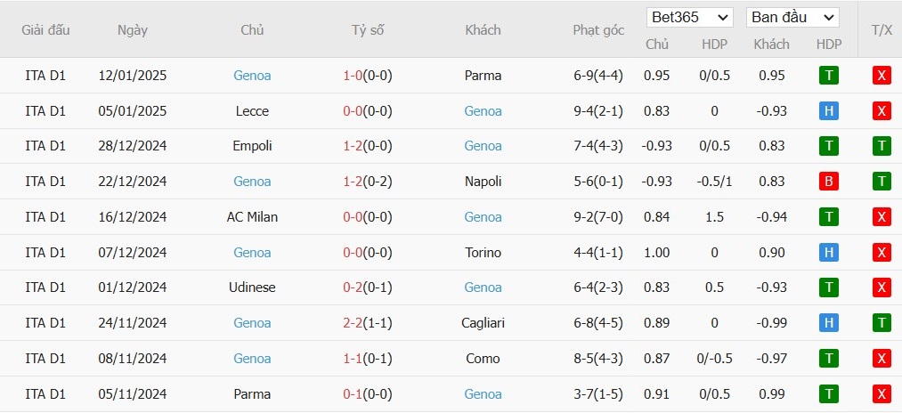 Soi kèo phạt góc AS Roma vs Genoa, 2h45 ngày 18/01 - Ảnh 5