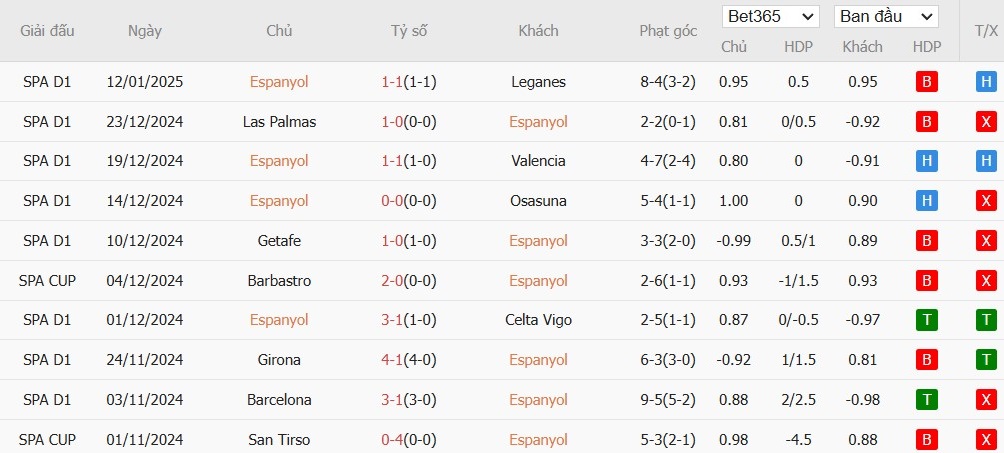 Soi kèo phạt góc Espanyol vs Real Valladolid, 3h ngày 18/01 - Ảnh 4