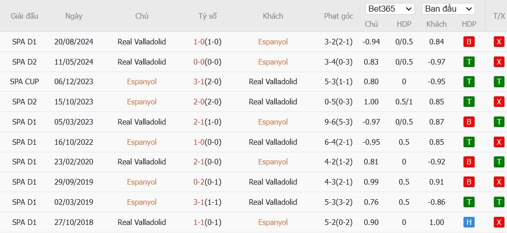 Soi kèo phạt góc Espanyol vs Real Valladolid, 3h ngày 18/01 - Ảnh 6